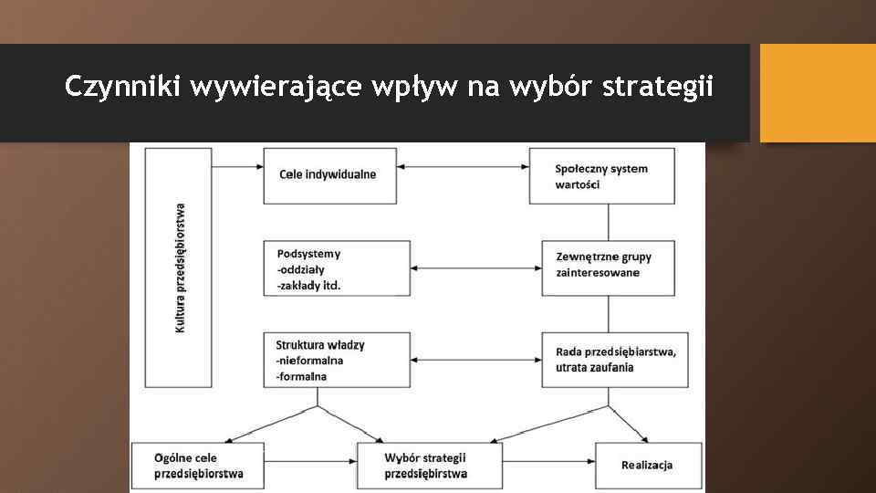 Czynniki wywierające wpływ na wybór strategii 