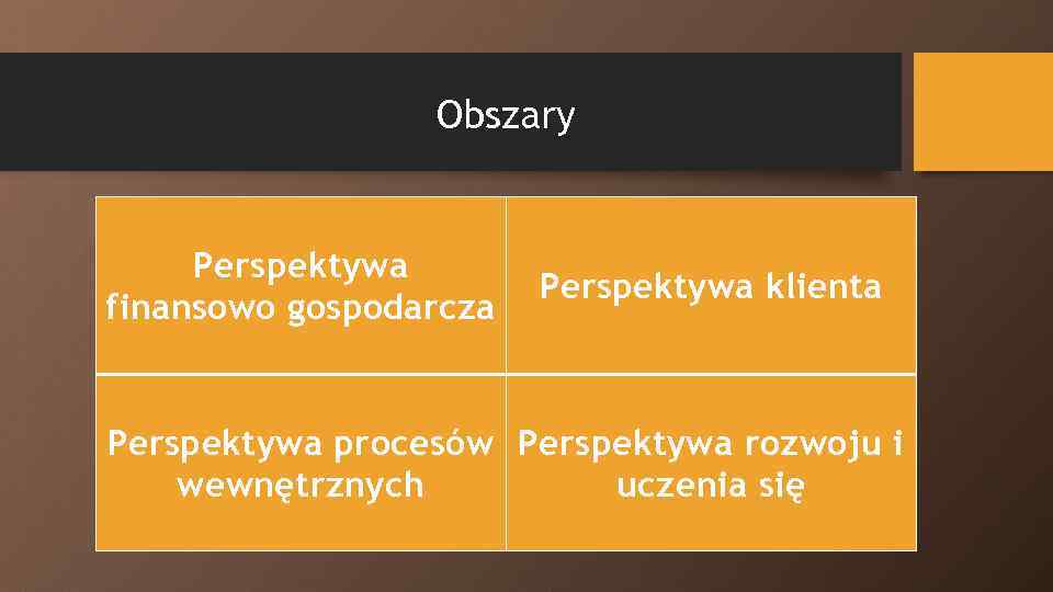 Obszary Perspektywa finansowo gospodarcza Perspektywa klienta Perspektywa procesów Perspektywa rozwoju i wewnętrznych uczenia się