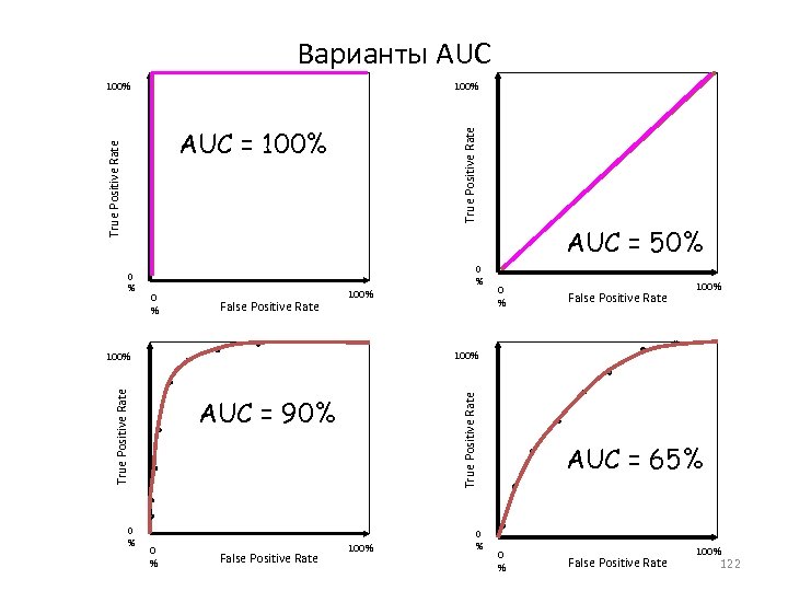 Варианты AUC 100% True Positive Rate AUC = 100% AUC = 50% 0 %