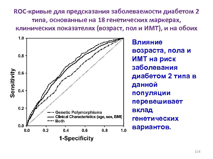 ROC-кривые для предсказания заболеваемости диабетом 2 типа, основанные на 18 генетических маркерах, клинических показателях