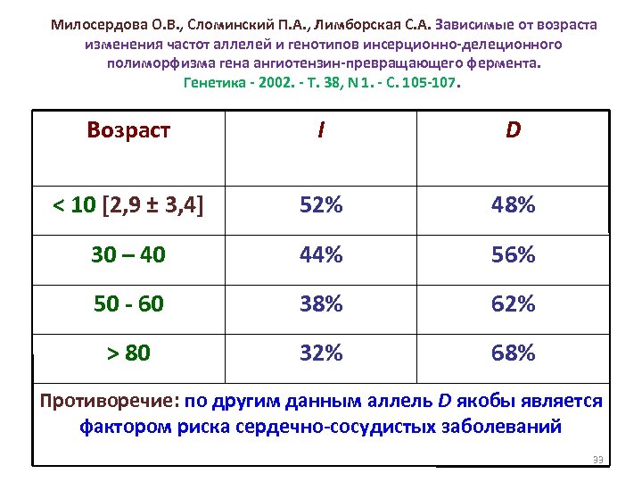 Милосердова О. В. , Сломинский П. А. , Лимборская С. А. Зависимые от возраста