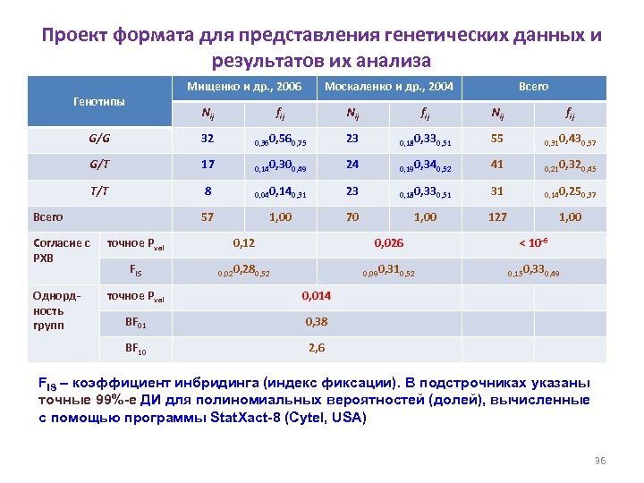 Проект формата для представления генетических данных и результатов их анализа Мищенко и др. ,