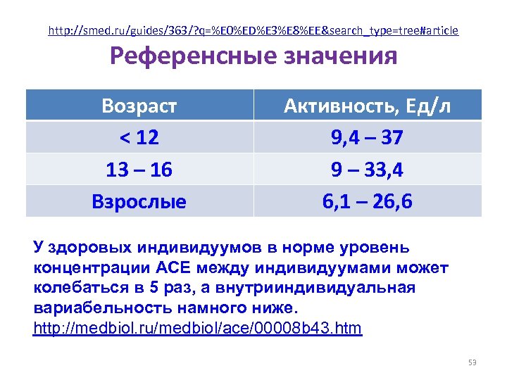 http: //smed. ru/guides/363/? q=%E 0%ED%E 3%E 8%EE&search_type=tree#article Референсные значения Возраст < 12 13 –