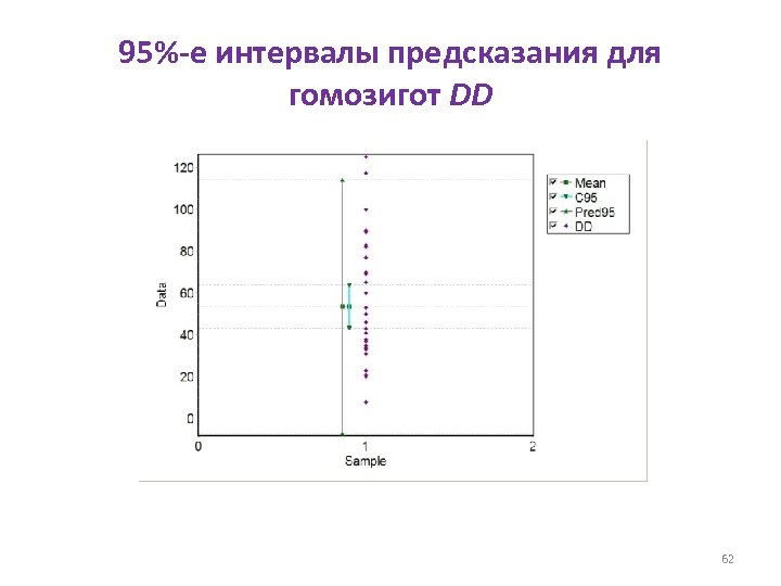 95%-е интервалы предсказания для гомозигот DD 62 