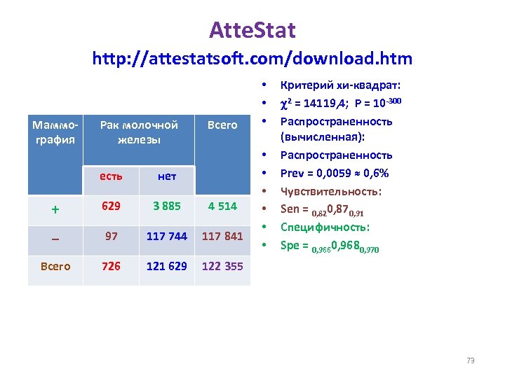 Atte. Stat http: //attestatsoft. com/download. htm Маммография Рак молочной железы Всего есть нет +