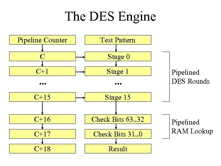 The DES Engine Pipeline Counter Test Pattern C Stage 0 C+1 Stage 1 .