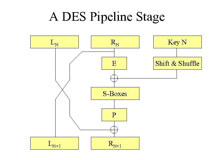 A DES Pipeline Stage LN RN Key N E Shift & Shuffle S-Boxes P