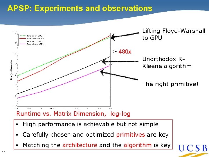 APSP: Experiments and observations The Case for Primitives Lifting Floyd-Warshall to GPU 480 x
