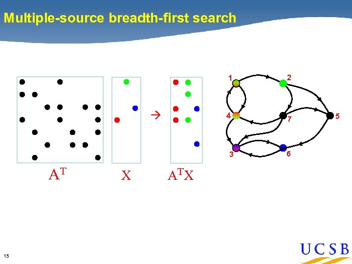 Multiple-source breadth-first search 1 4 2 7 3 AT 15 X AT X 6
