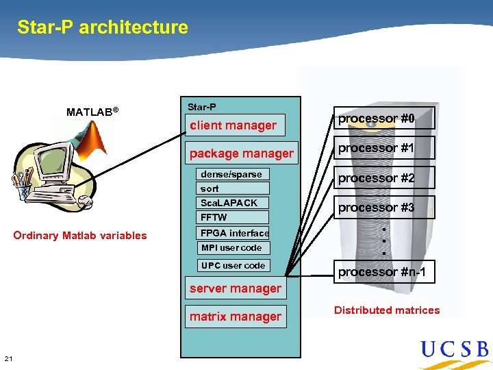 Star-P architecture MATLAB® Star-P client manager package manager processor #0 processor #1 processor #2