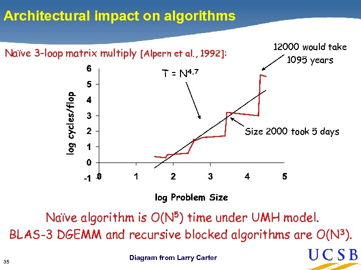 Architectural impact on algorithms Naïve 3 -loop matrix multiply [Alpern et al. , 1992]: