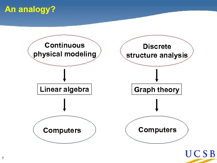 An analogy? Continuous physical modeling Discrete structure analysis Linear algebra Graph theory Computers 7