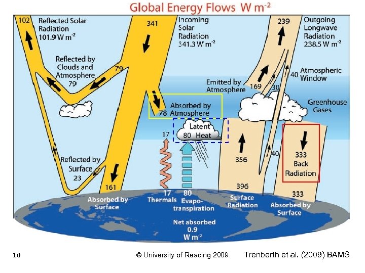 10 © University of Reading 2009 Trenberth et al. (2009) BAMS r. p. allan@reading.