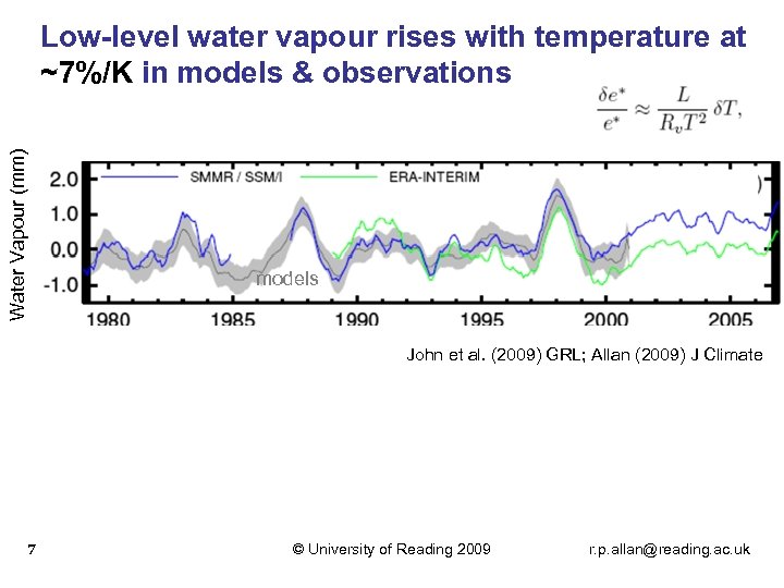 Water Vapour (mm) Low-level water vapour rises with temperature at ~7%/K in models &