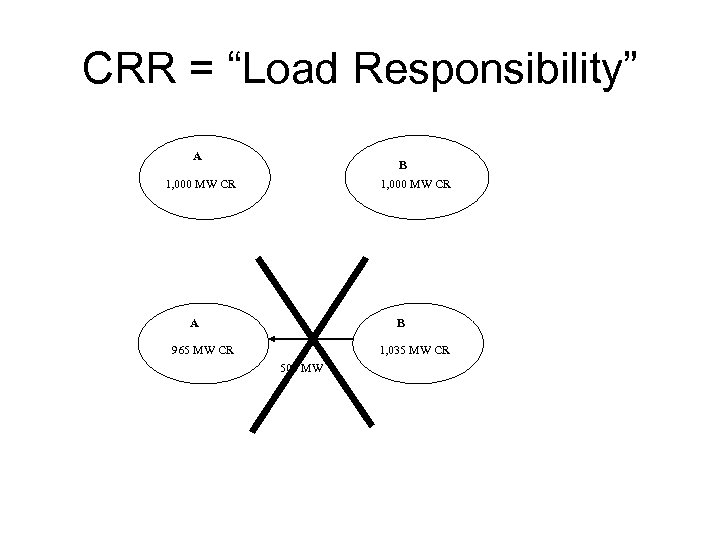 CRR = “Load Responsibility” A B 1, 000 MW CR A B 965 MW