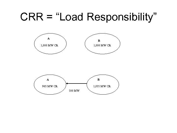 CRR = “Load Responsibility” A B 1, 000 MW CR A B 965 MW