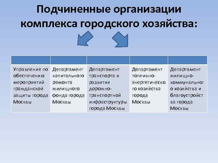 Комплекс организационных. Структура городского хозяйства Москвы. Комплекс городского хозяйства города Москвы структура. Струра комплекса городского хозяйства столицы. Структура комплекса городского хозяйства столицы.