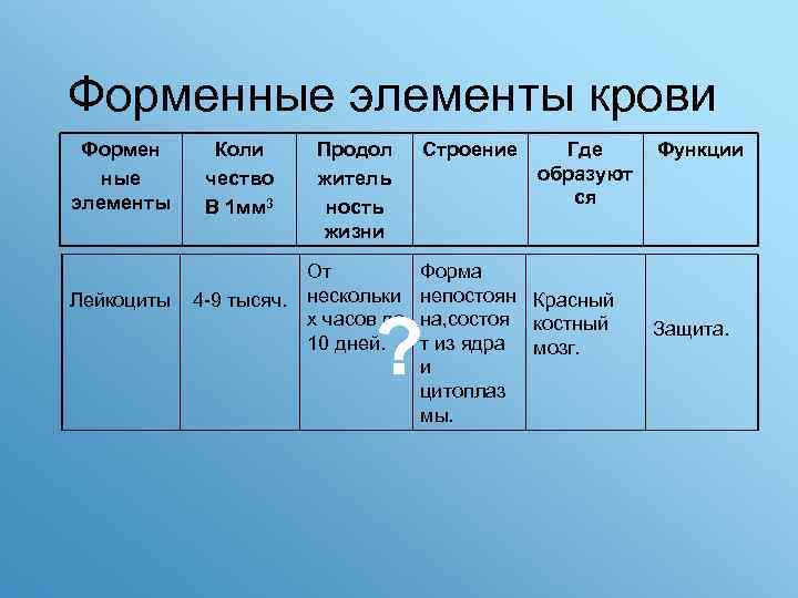Форменные элементы крови Формен ные элементы Коли чество В 1 мм 3 Продол житель