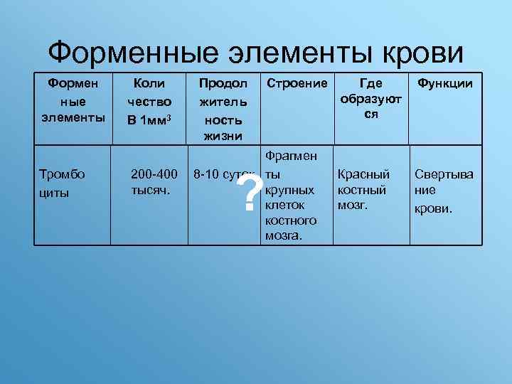 Форменные элементы крови Формен ные элементы Тромбо циты Коли чество В 1 мм 3
