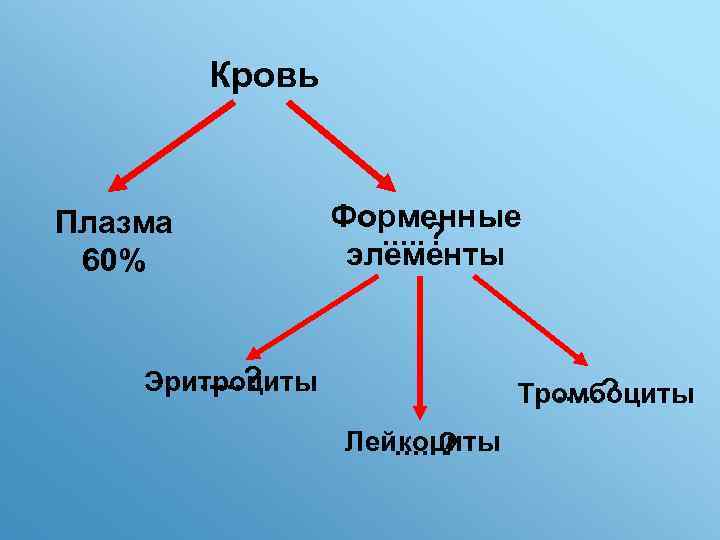 Кровь Плазма 60% Форменные. . . ? элементы . . . ? Эритроциты .