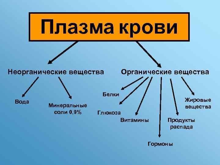 Плазма крови Неорганические вещества Органические вещества Белки Вода Минеральные соли 0, 9% Жировые вещества