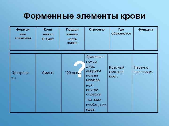 Форменные элементы крови Формен ные элементы Эритроци ты Коли чество В 1 мм 3