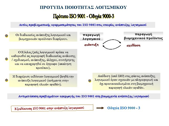 ΠΡΟΤΥΠΑ ΠΟΙΟΤΗΤΑΣ ΛΟΓΙΣΜΙΚΟΥ Αιτίες προβληματικής εφαρμοσιμότητας του ISO 9001 στις εταιρίες ανάπτυξης λογισμικού Οι