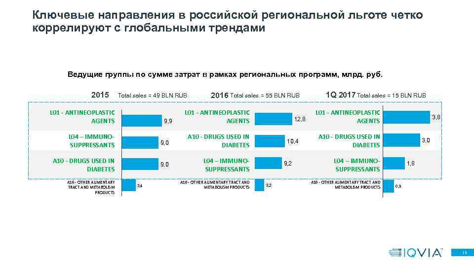 Ключевые направления в российской региональной льготе четко коррелируют с глобальными трендами Ведущие группы по