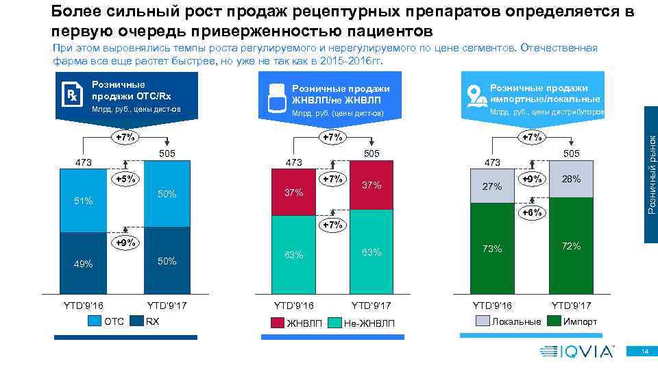 Более сильный рост продаж рецептурных препаратов определяется в первую очередь приверженностью пациентов При этом
