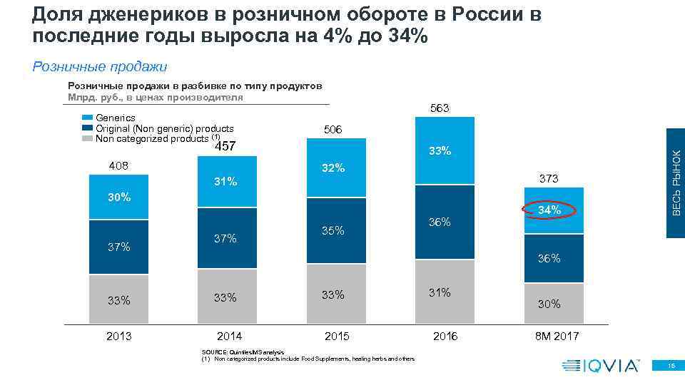 Доля дженериков в розничном обороте в России в последние годы выросла на 4% до