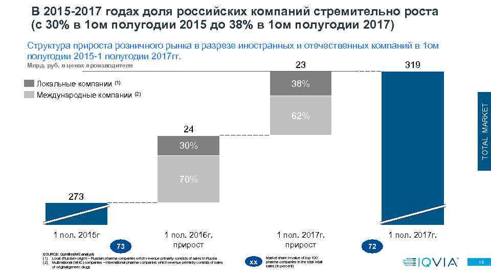 В 2015 -2017 годах доля российских компаний стремительно роста (с 30% в 1 ом