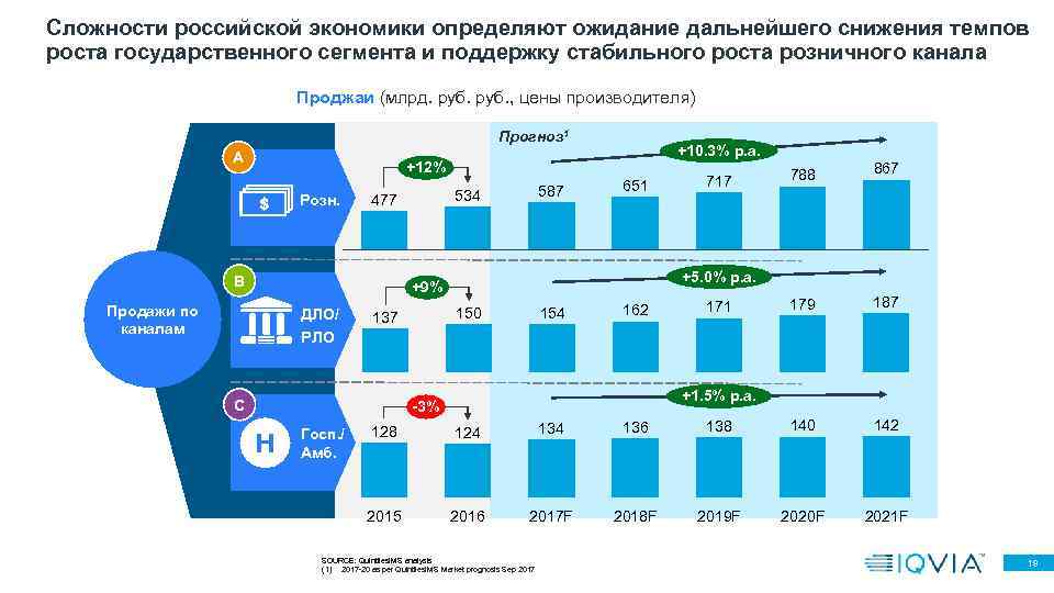 Сложности российской экономики определяют ожидание дальнейшего снижения темпов роста государственного сегмента и поддержку стабильного