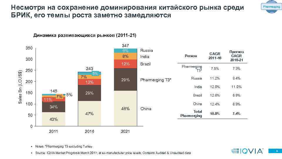 Несмотря на сохранение доминирования китайского рынка среди БРИК, его темпы роста заметно замедляются Pharmerging
