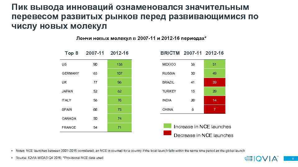 Пик вывода инноваций ознаменовался значительным перевесом развитых рынков перед развивающимися по числу новых молекул