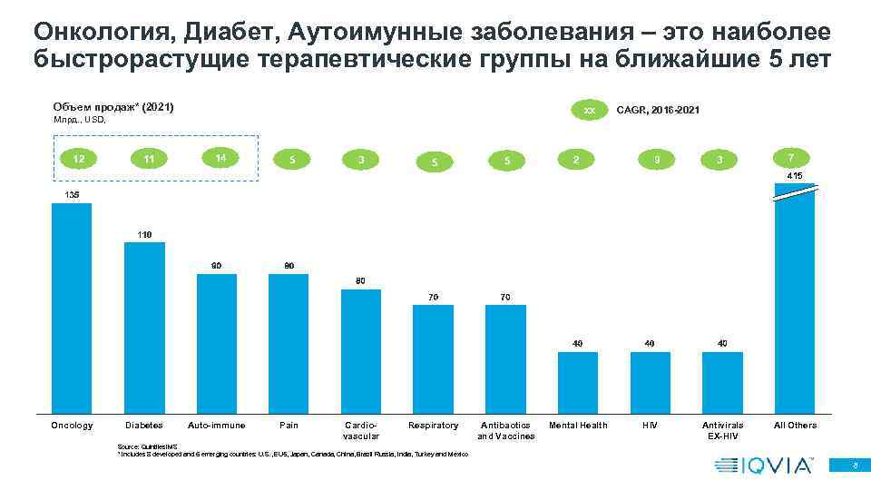 Онкология, Диабет, Аутоимунные заболевания – это наиболее быстрорастущие терапевтические группы на ближайшие 5 лет