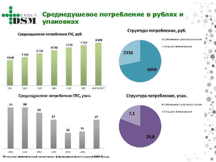 Среднедушевое потребление в рублях и упаковках Источник: ежемесячный мониторинг фармацевтического рынка DSM Group 