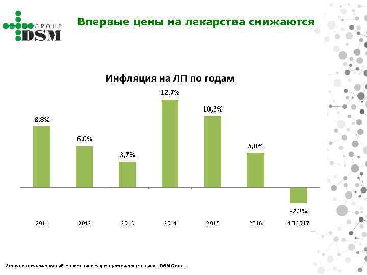 Впервые цены на лекарства снижаются Источник: ежемесячный мониторинг фармацевтического рынка DSM Group 