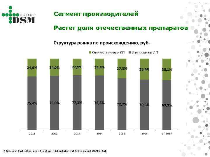 Сегмент производителей Растет доля отечественных препаратов Источник: ежемесячный мониторинг фармацевтического рынка DSM Group 