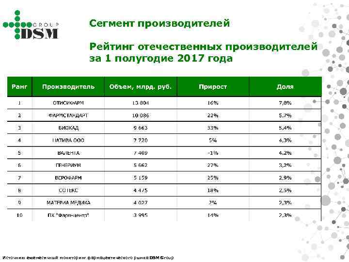 Сегмент производителей Рейтинг отечественных производителей за 1 полугодие 2017 года Источник: ежемесячный мониторинг фармацевтического