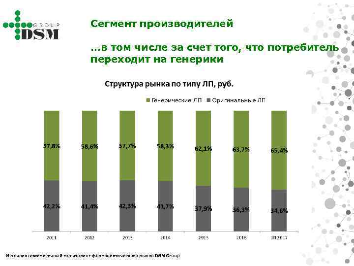 Сегмент производителей …в том числе за счет того, что потребитель переходит на генерики Источник: