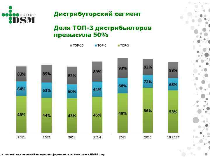 Дистрибуторский сегмент Доля ТОП-3 дистрибьюторов превысила 50% Источник: ежемесячный мониторинг фармацевтического рынка DSM Group