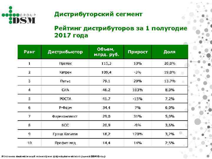 Дистрибуторский сегмент Рейтинг дистрибуторов за 1 полугодие 2017 года Источник: ежемесячный мониторинг фармацевтического рынка