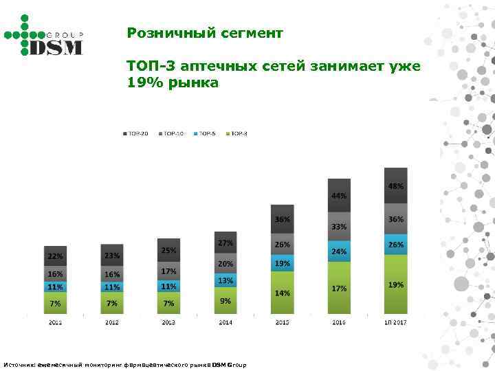 Розничный сегмент ТОП-3 аптечных сетей занимает уже 19% рынка Источник: ежемесячный мониторинг фармацевтического рынка