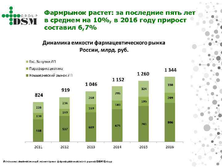 Фармрынок растет: за последние пять лет в среднем на 10%, в 2016 году прирост