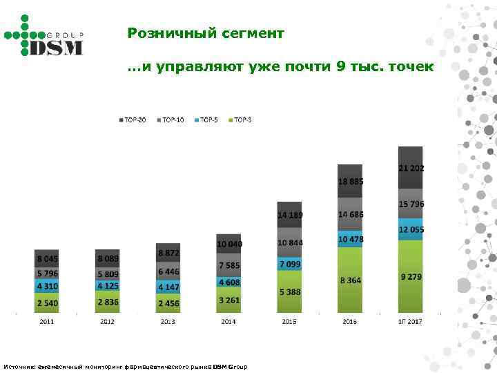 Розничный сегмент …и управляют уже почти 9 тыс. точек Источник: ежемесячный мониторинг фармацевтического рынка