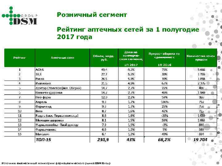 Аптечные сети. Топ 200 аптечных сетей 2021. Аптечные сети России 2020. Рейтинг аптек 2021. Топ аптечных сетей 2020.