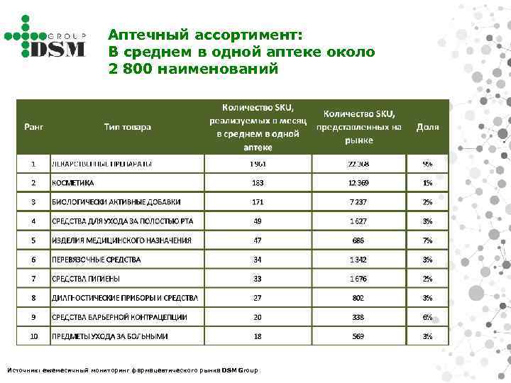 Аптечный ассортимент: В среднем в одной аптеке около 2 800 наименований Источник: ежемесячный мониторинг