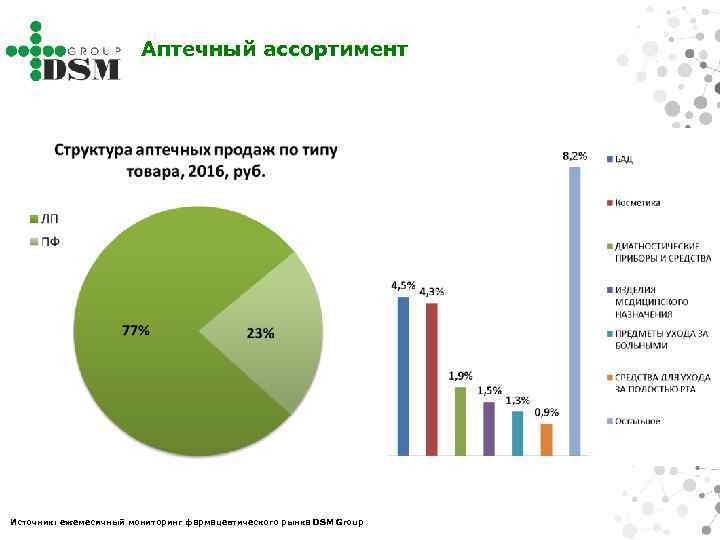 Аптечный ассортимент Источник: ежемесячный мониторинг фармацевтического рынка DSM Group 