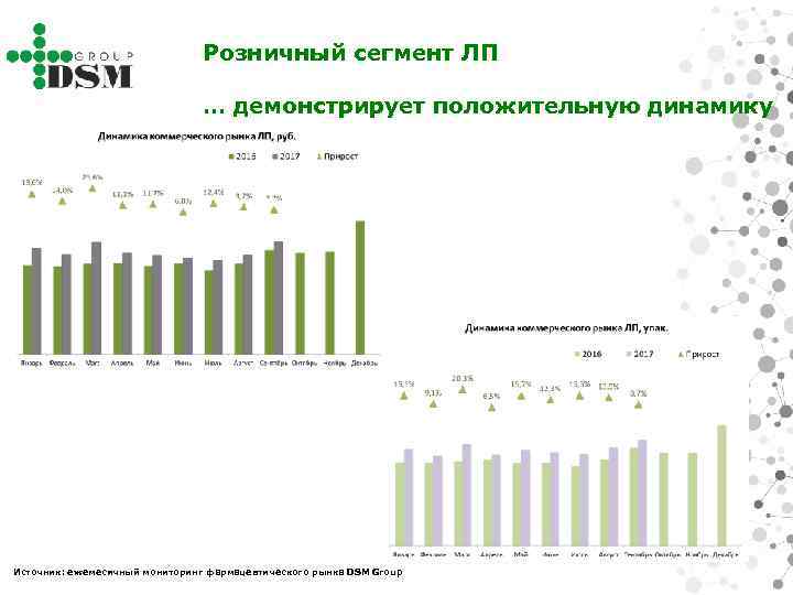 Розничный сегмент ЛП … демонстрирует положительную динамику Источник: ежемесячный мониторинг фармацевтического рынка DSM Group