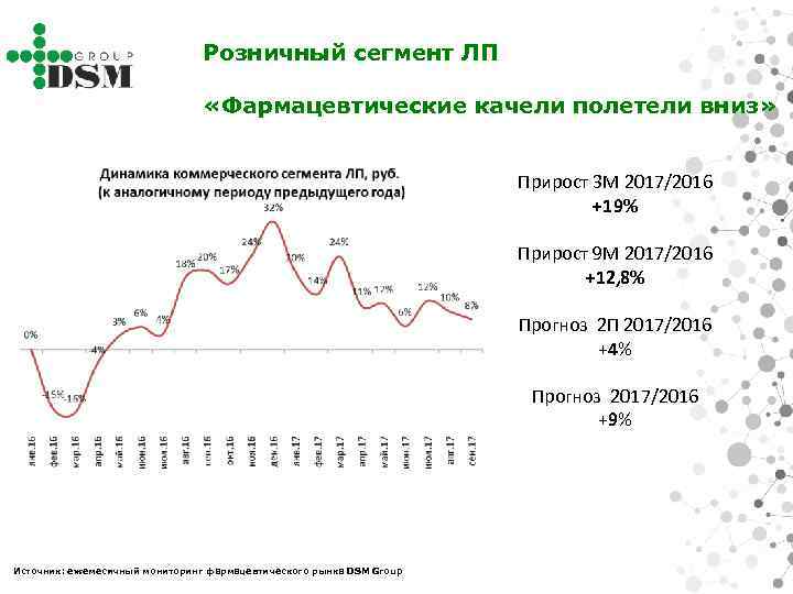 Розничный сегмент ЛП «Фармацевтические качели полетели вниз» Прирост 3 М 2017/2016 +19% Прирост 9